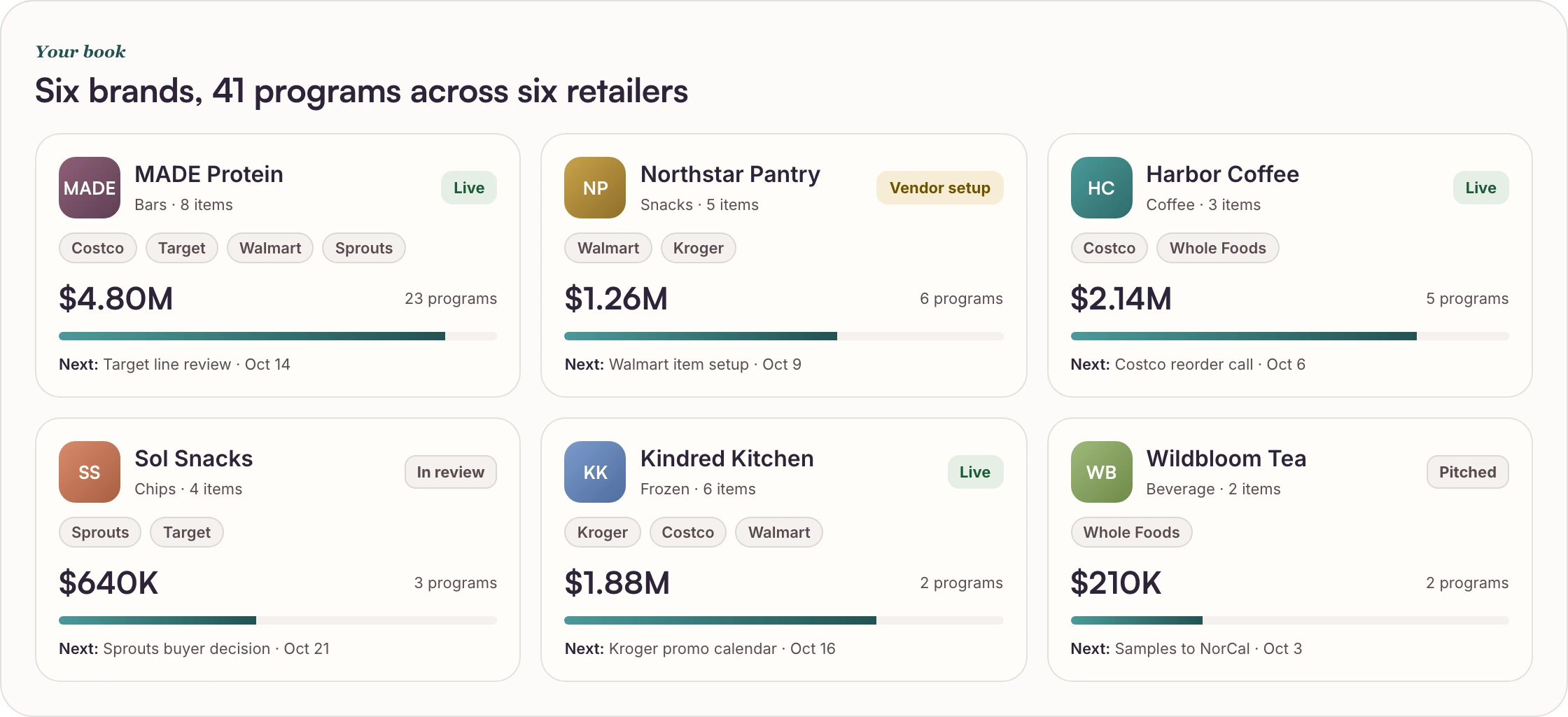 Six brands in Dialed, each with its retailers, dollars, programs and next move