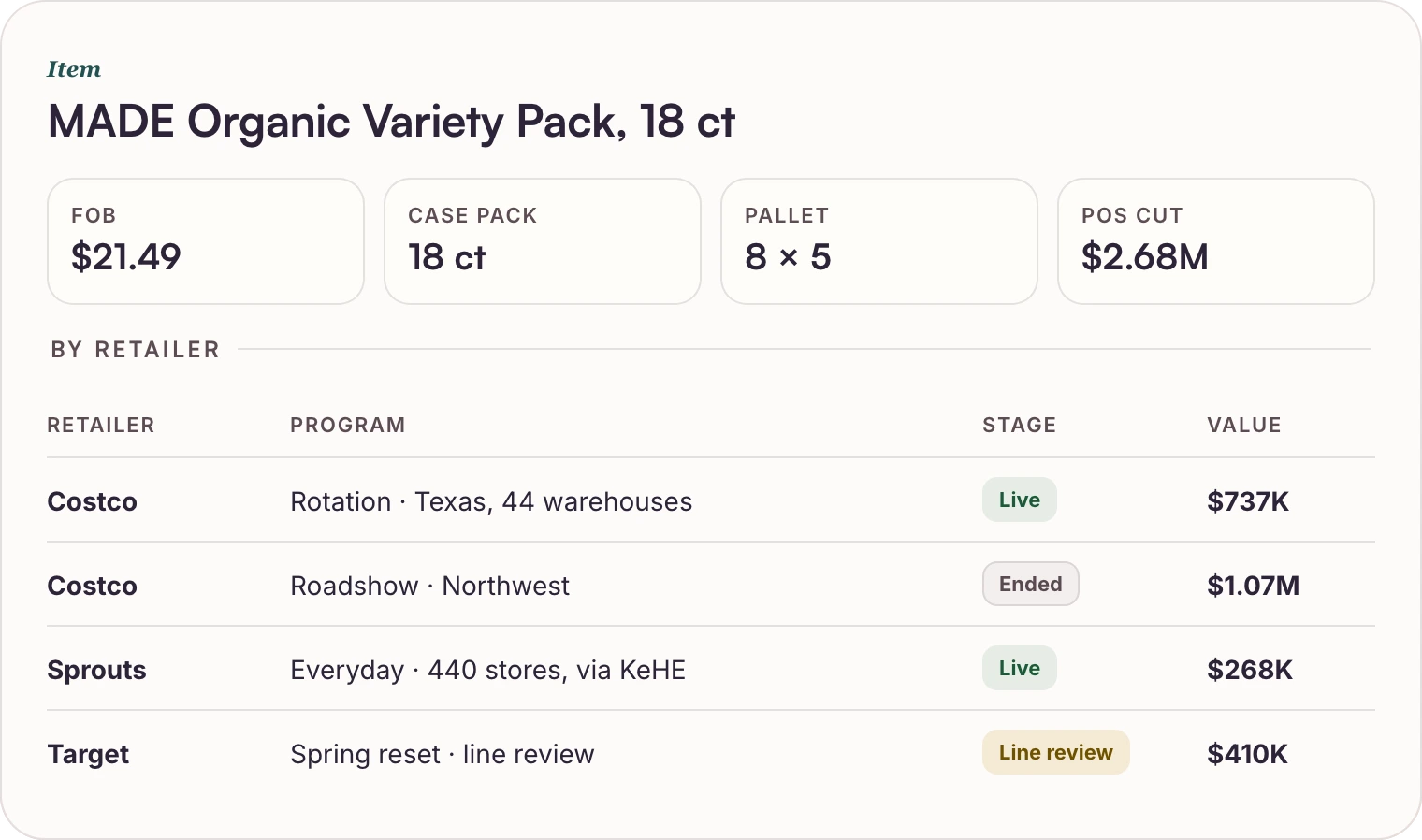 The item detail: FOB, case pack, pallet, POs, and every program by retailer