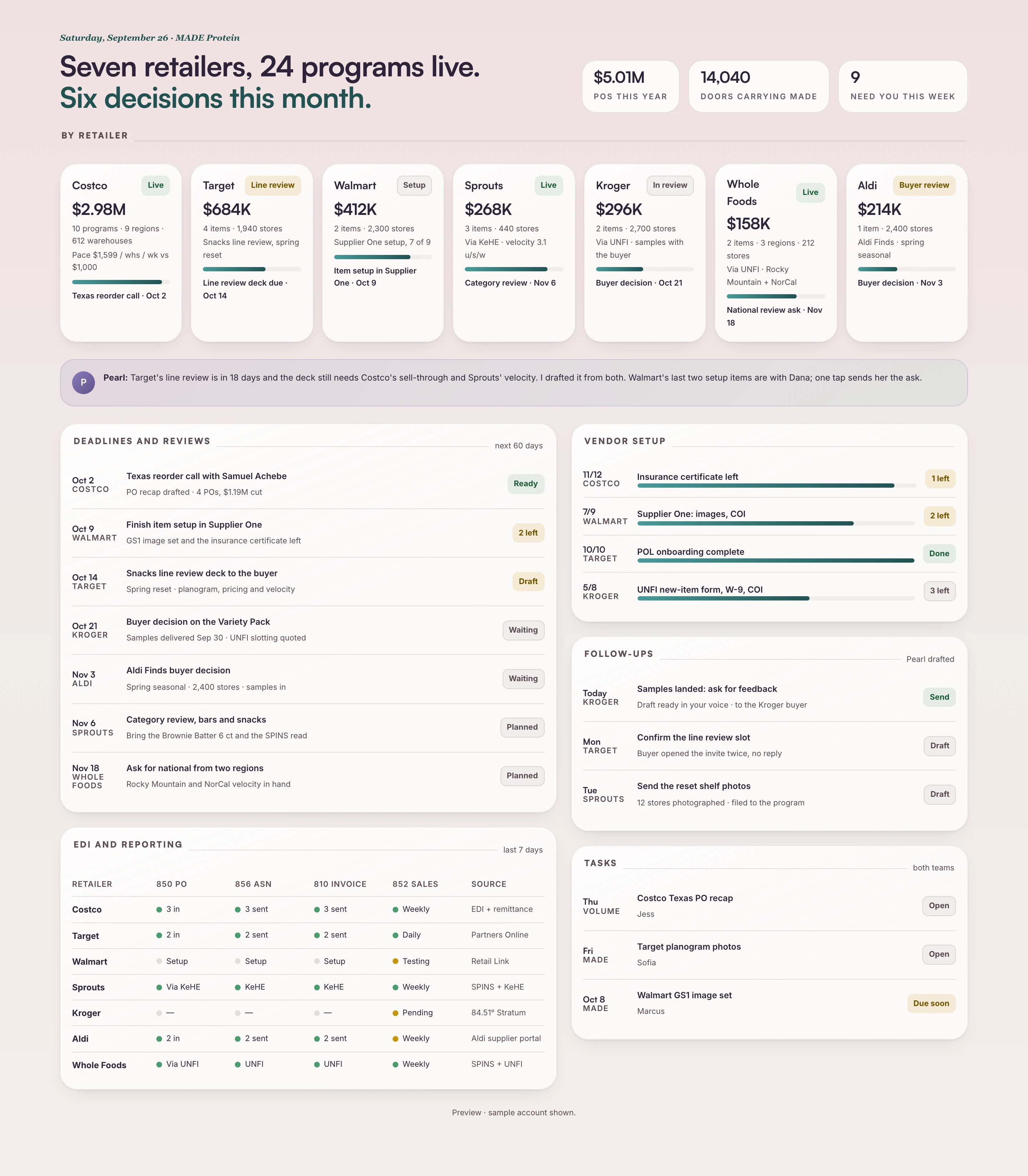 A brand's Dialed dashboard across Walmart, Costco, Kroger, Aldi, Target, Sprouts and Whole Foods: dollars, doors, reviews, vendor setup, EDI, follow-ups and tasks